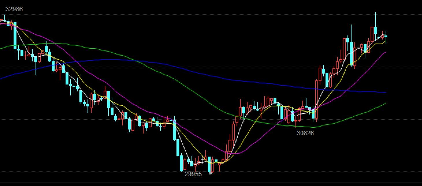 现货均线战法实战经验_攻击线操盘技巧_现货投资上牛叉网.