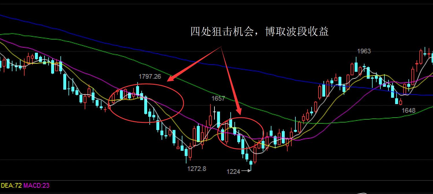 攻击线操盘技巧_现货均线战法实战经验_现货投资上牛叉网.