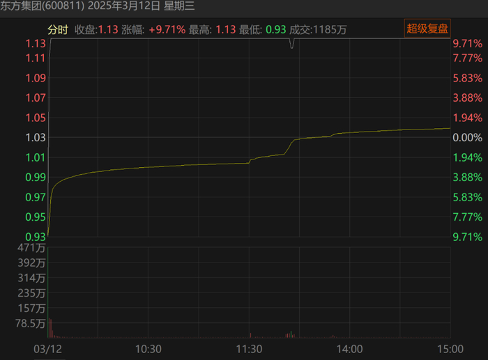 2025严重超跌股票_财务造假 东方集团 退市风险