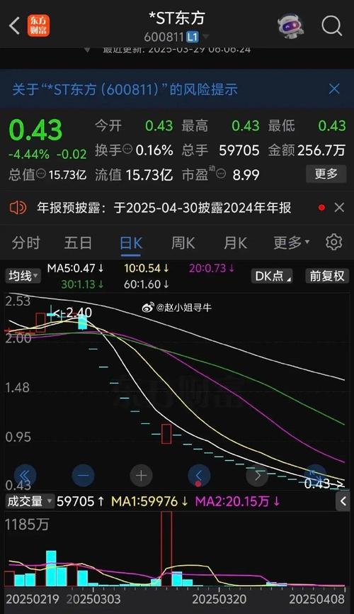 2025严重超跌股票_财务造假 东方集团 退市风险