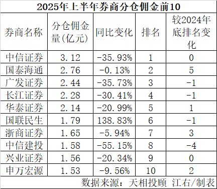 券商基金分仓佣金下降_2025年上半年券商分仓佣金数据_2025年证券公司手续费排名