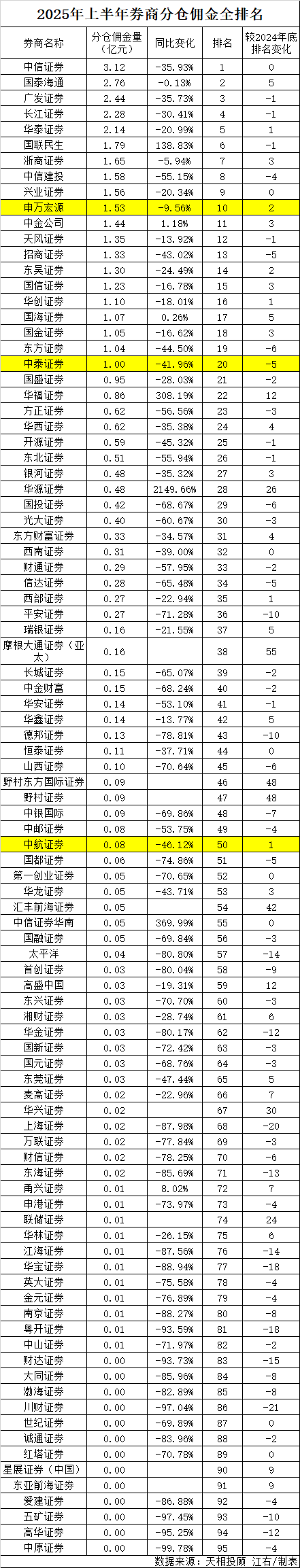 2025年上半年券商分仓佣金数据_2025年证券公司手续费排名_券商基金分仓佣金下降