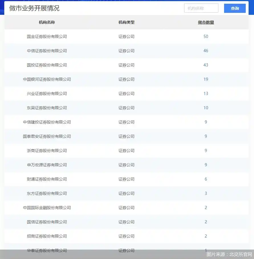 多家券商申请北交所做市资格，2家获反馈，扩容至16家啦