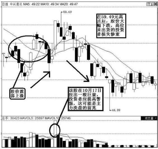 量价关系分析_量增价升买入信号_量价背离买入法图解