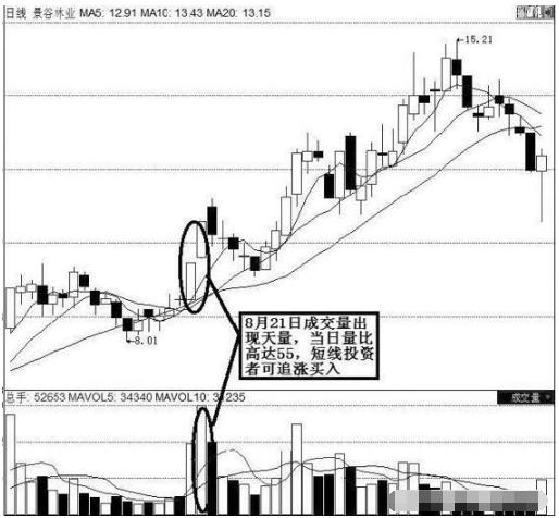 量价背离买入法图解_量增价升买入信号_量价关系分析