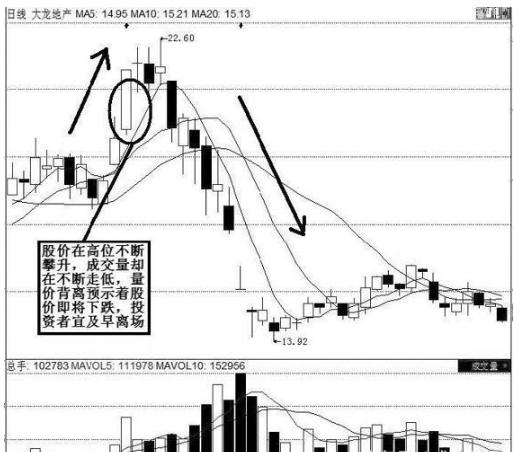 量增价升买入信号_量价背离买入法图解_量价关系分析