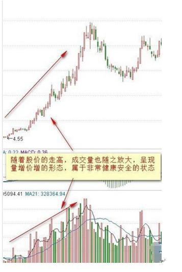 成交量与股价关系分析_量价背离买入法图解_量价关系看盘口诀