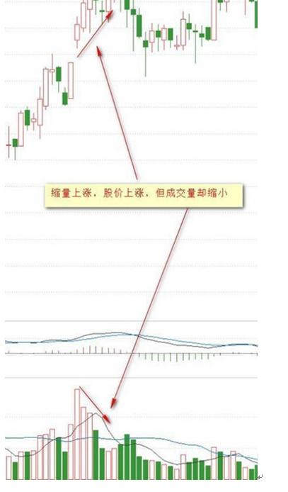 成交量与股价关系分析_量价背离买入法图解_量价关系看盘口诀