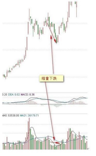 成交量与股价关系分析_量价背离买入法图解_量价关系看盘口诀