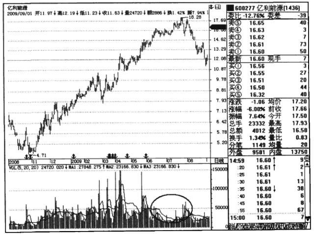 量价背离 高位量价背离 量价配合分析_量价背离买入法图解