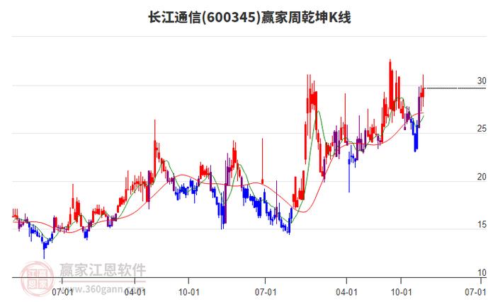 长江通信融资余额_长江通信股东户数变化_600345 股票