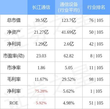 长江通信融资余额_600345 股票_长江通信股东户数变化