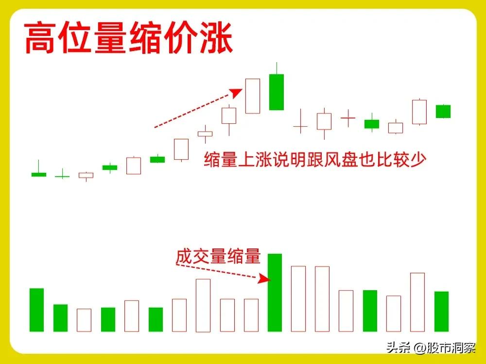 量价关系分析_高位量缩价涨_量价背离买入法图解