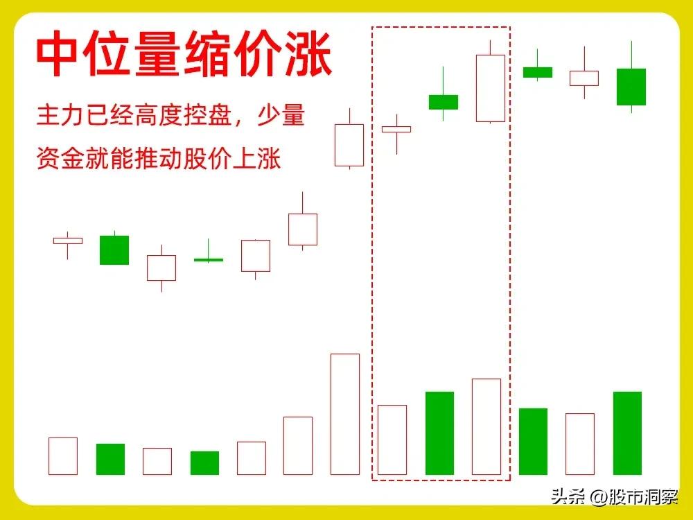 量价背离买入法图解_量价关系分析_高位量缩价涨