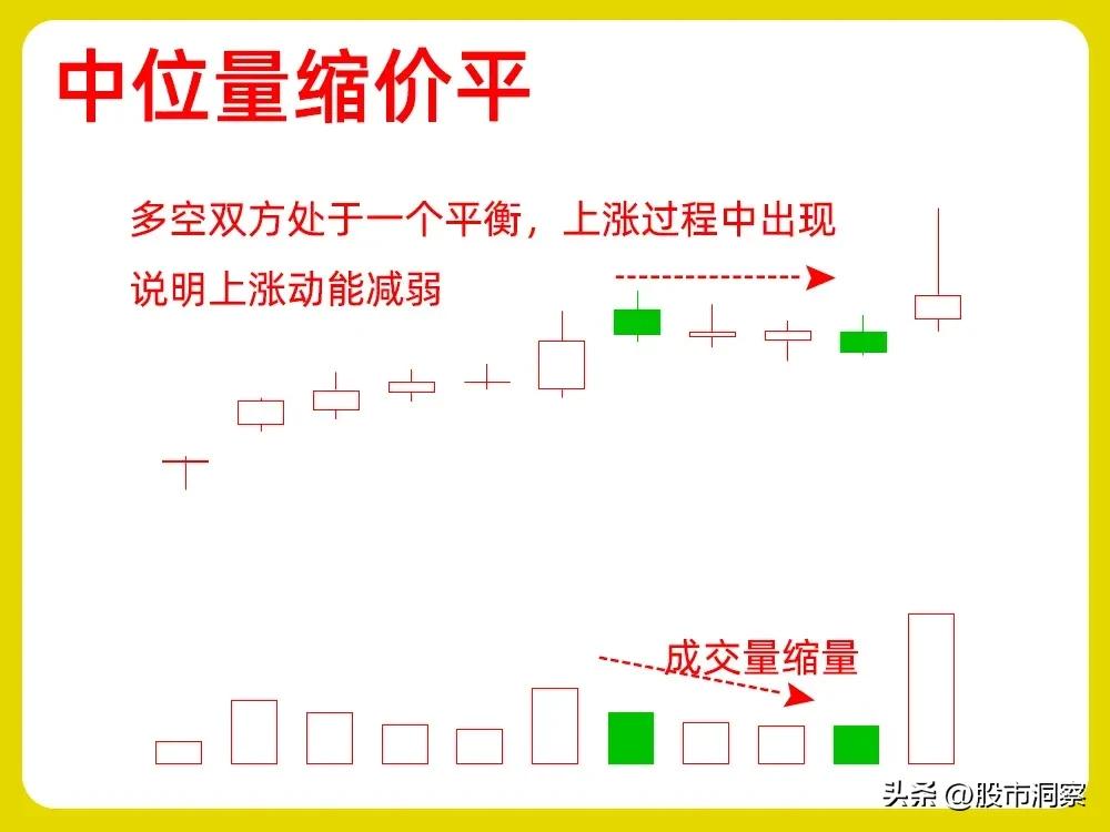 量价关系分析_高位量缩价涨_量价背离买入法图解