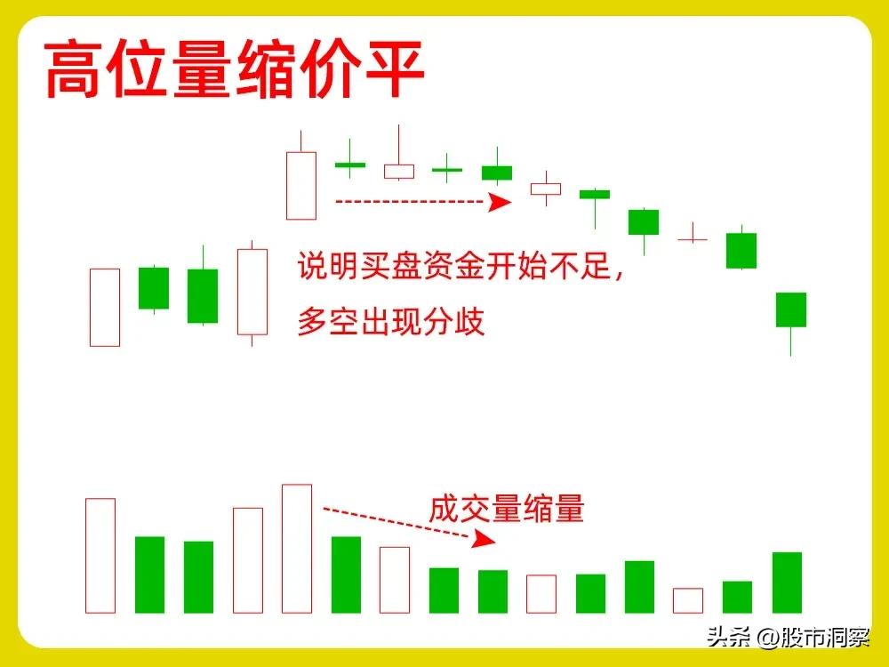 量价关系分析_高位量缩价涨_量价背离买入法图解