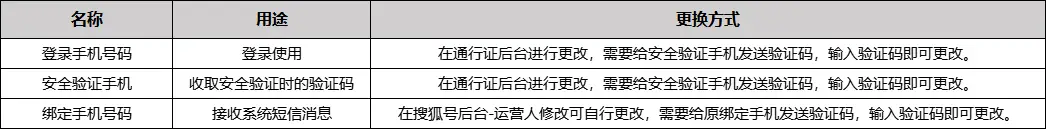忘记登录方式怎么办_手机搜狐邮箱登陆失败_账号无法登录怎么办