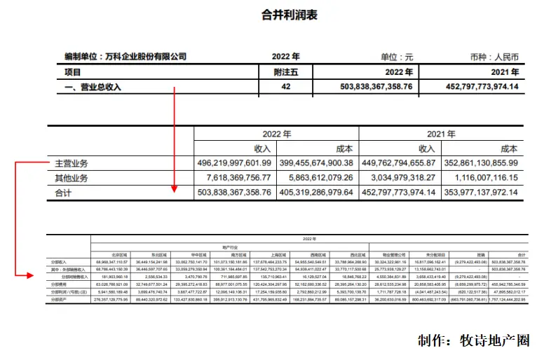 上市公司利润表咋看？主营业务收入在哪找？这里有答案
