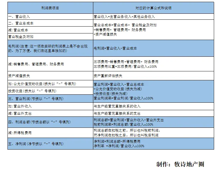 上市公司利润表哪里有_主营业务收入占比分析_净利润计算公式