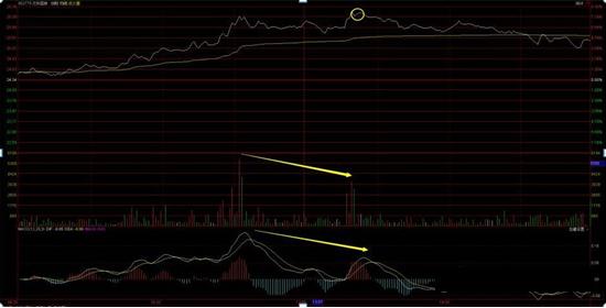 分时图背离卖点技巧_量价背离买入法图解_分时图顶背离实战运用