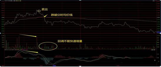 分时图顶背离实战运用_分时图背离卖点技巧_量价背离买入法图解