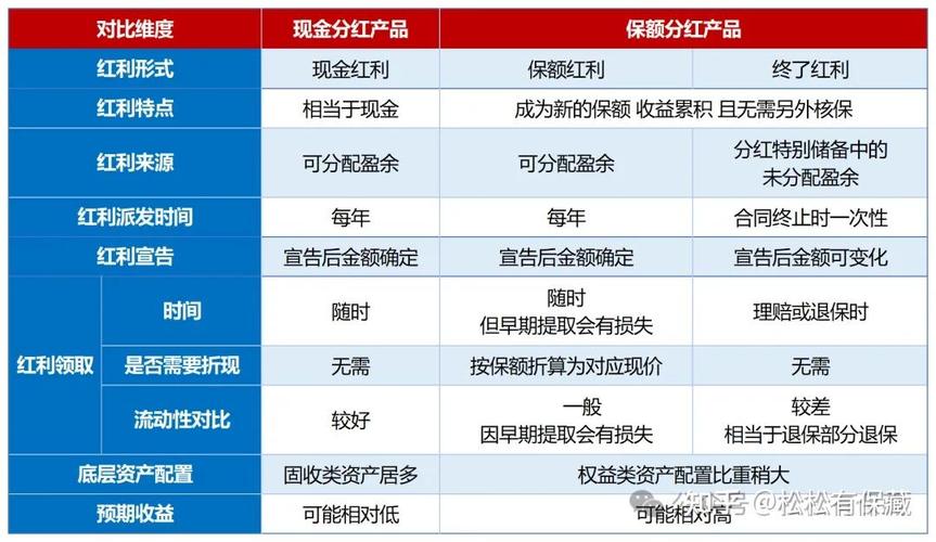 红利所得计算公式_保险分红计算方式_现金红利法与增额红利法对比