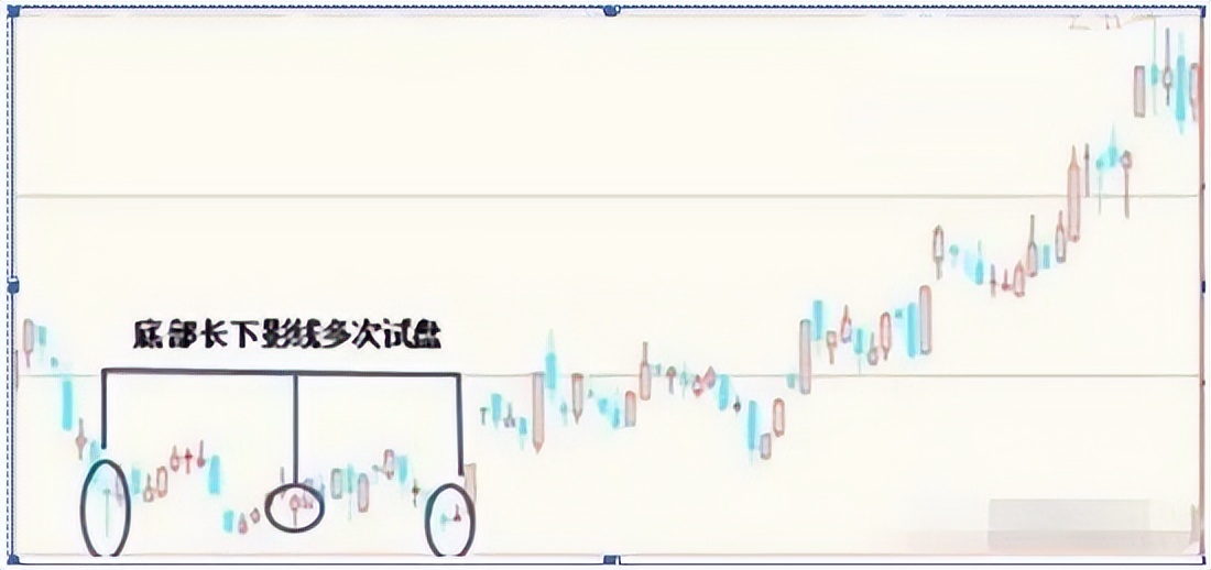 股市机会长下影线买卖技巧_下影线很长_长上影线卖长下影线买