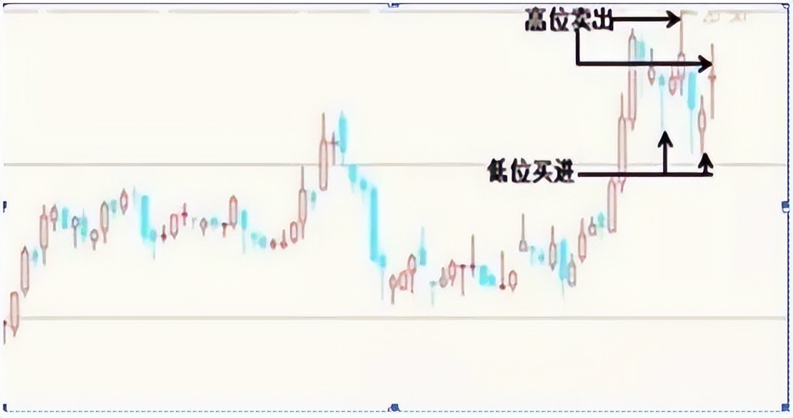 长上影线卖长下影线买_下影线很长_股市机会长下影线买卖技巧