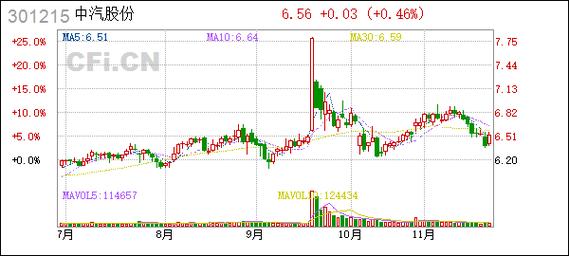 中汽股份股价走势_股票公司办公室图片_中汽股份股东户数变动
