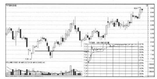 下影线很长_犹太逆向思维故事_K线图阴阳分析