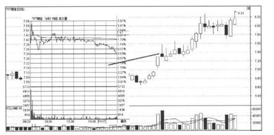 下影线很长_犹太逆向思维故事_K线图阴阳分析