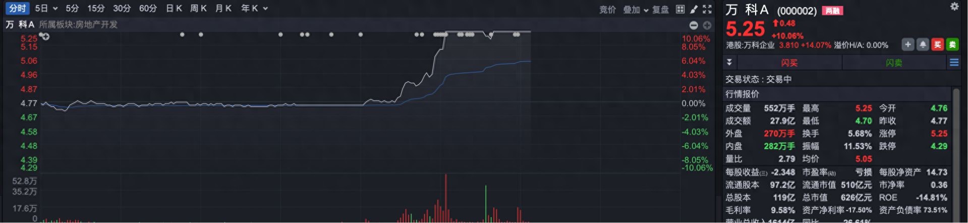 万科A涨停_万科股票代码是多少_万科H股大涨