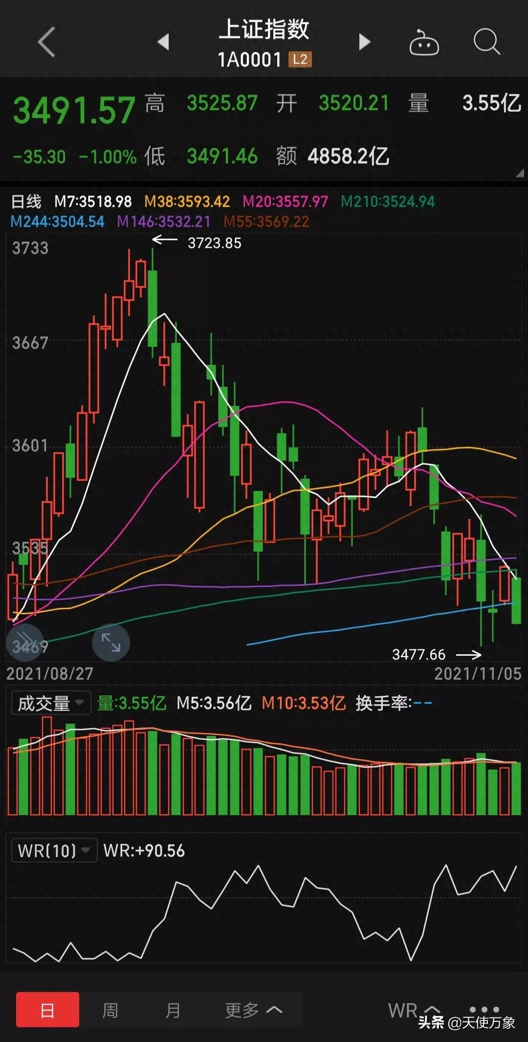 下影线很长_长下影线回踩_高位长下影线