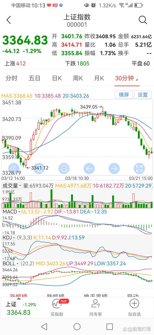 A股走势有变化吗？商业航天股下跌，电网设备股尾盘走高！