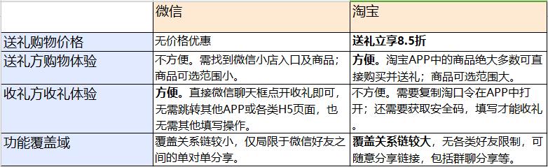 淘宝收货后需要评价吗_微信送礼功能分析_淘宝送礼功能体验