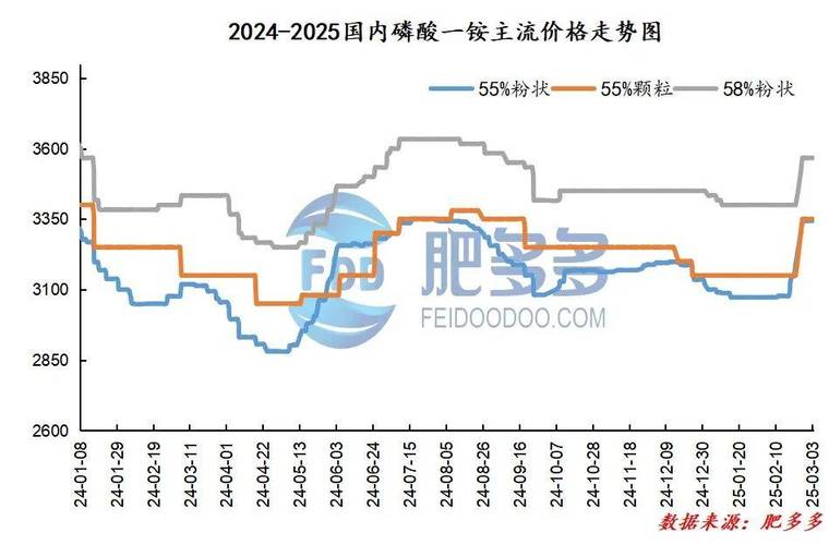 贵州 磷肥 价格_磷酸一铵价格走势分析_国内磷肥市场行情