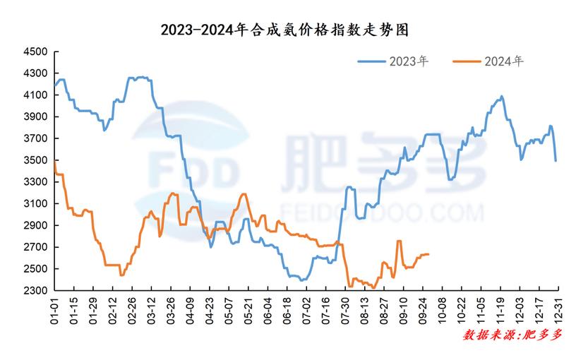 一铵价格走势分析_贵州 磷肥 价格_春耕磷肥市场行情
