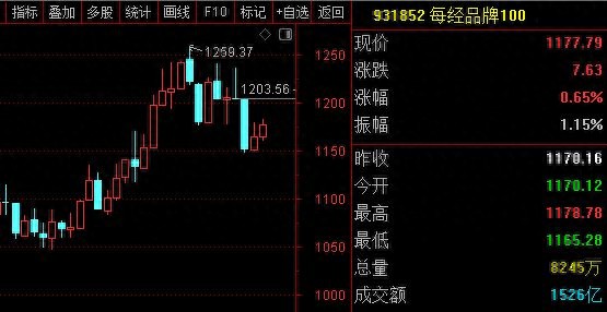 每经品牌100指数周涨幅分析_A股市场震荡修复行情_京东方股票代码是多少