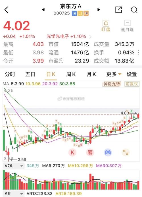 京东方股票代码是多少_京东方 猪周期 周期股