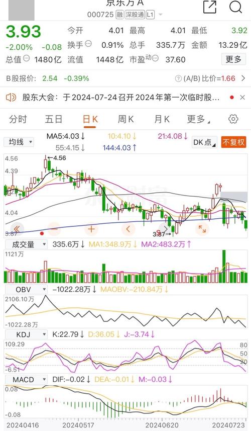 京东方股票代码是多少_京东方A近3个月大宗交易金额_京东方A大宗交易量