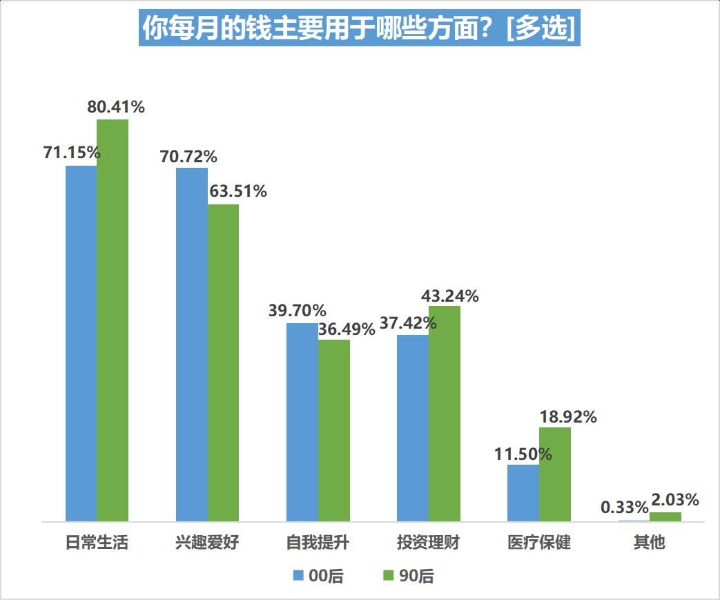 消费者市场分析的内容_00后消费观洞察报告 2022 00后与90后消费观念与消费行为比较分析 00后消费特征与90后差异