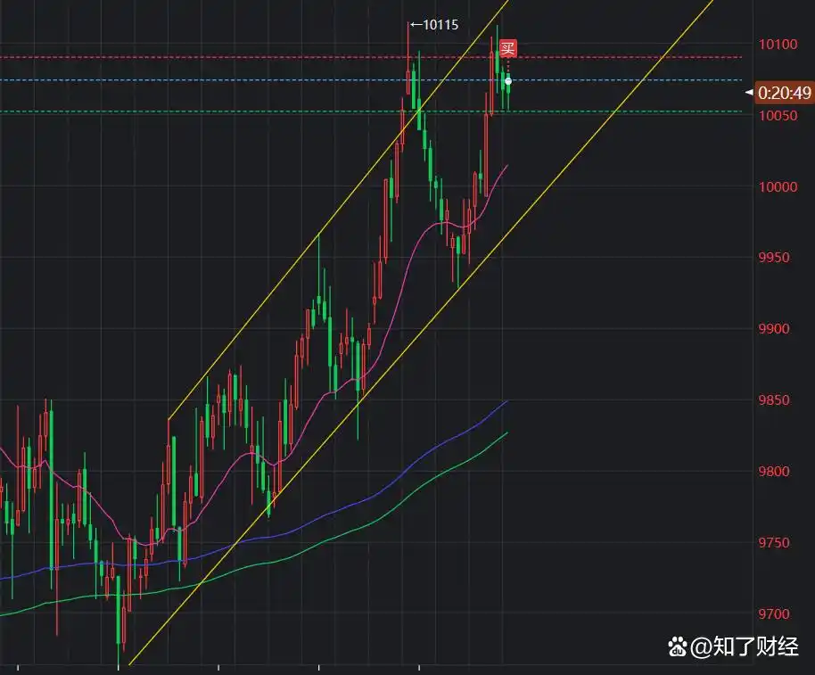 怎么看股票涨跌几个点_均线趋势线通道线分析_股市看涨看跌方法