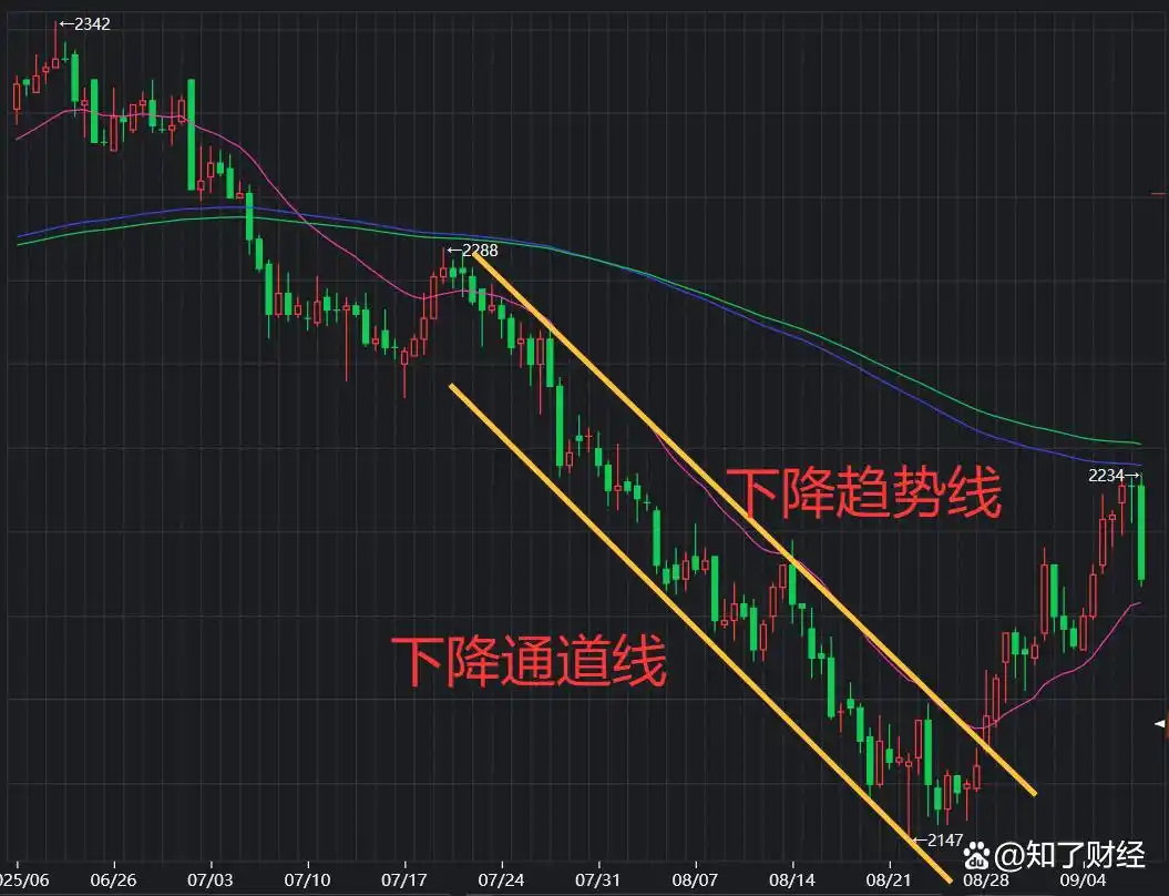 股市看涨看跌方法_均线趋势线通道线分析_怎么看股票涨跌几个点