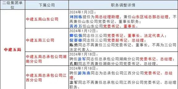 职务变动情况_国企改革人事变动_央企领导职务调整