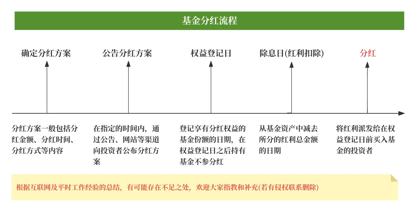 基金分红原则定义对象流程方式计算公式发放_基金分红定义通俗官方_基金红利再投资的计算方法