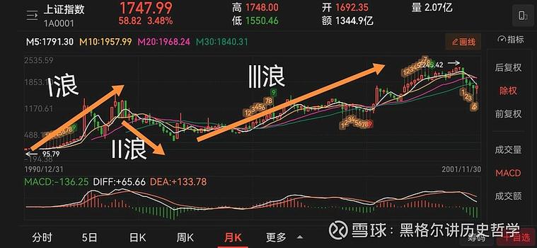 牛市第三浪启动_如何判断熊市_大盘4000点
