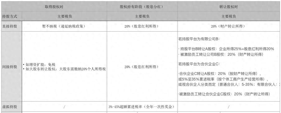 限制性股票行权递延所得税_非上市公司股权激励个税递延纳税_股权激励税收优惠政策