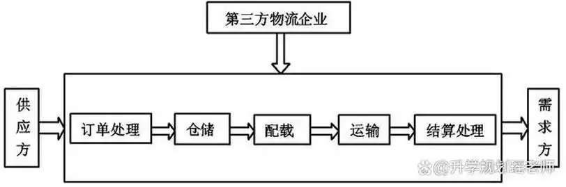 企业物流服务模式_物流的相关行业有哪些_物流行业发展趋势