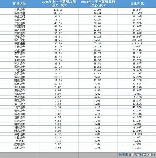 券商分仓佣金收入排名_2022年上半年券商分仓佣金收入分析_国泰君安股票佣金多少钱