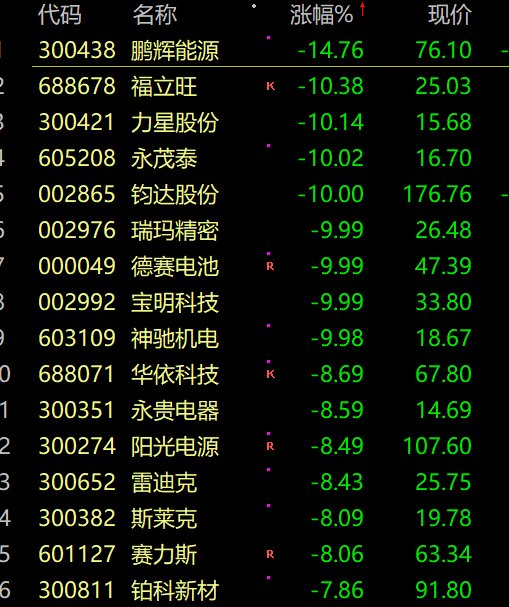 新能源赛道股集体回调_宁德时代股价下跌原因_跟新能源有关的股票